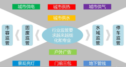 智慧城管究竟可以帶來(lái)哪些好處呢？